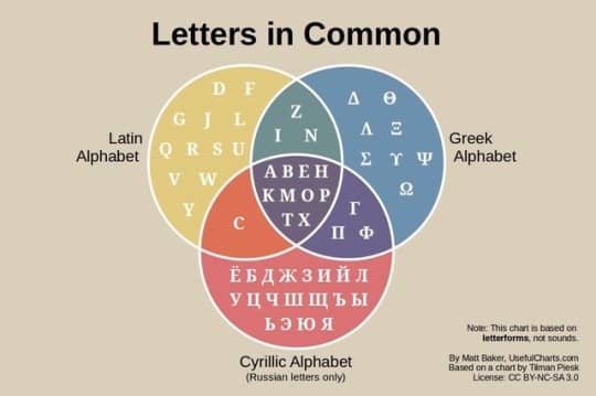 mare nostrum graficas alfabeto cirilico letras comun griego latino